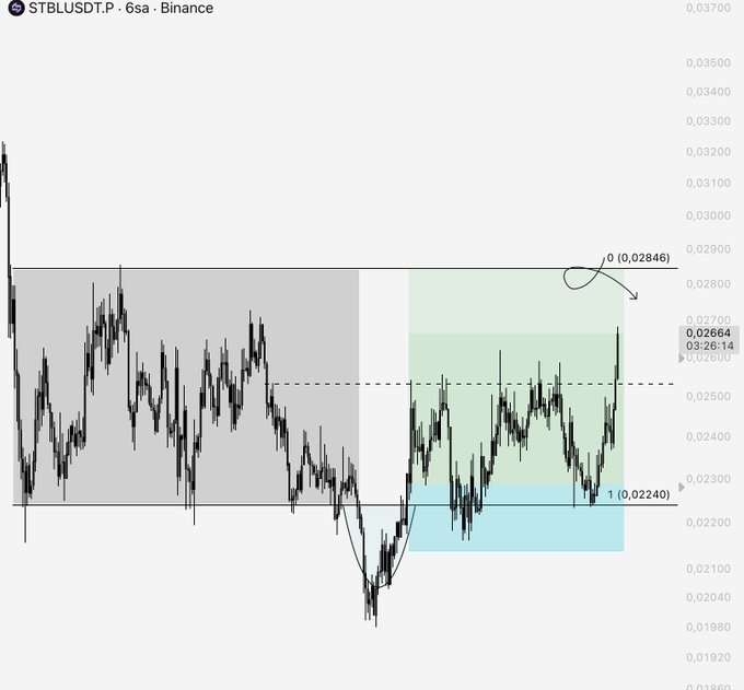 A TradingView chart of STBLUSDT on 6sa timeframe from Binance showing a breakout setup with targets marked at 0 (0.02846) and 1 (0.02240) with green and blue shaded zones.