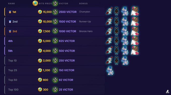 A gaming leaderboard ranking 1st through Top 100 with BITS PRIZE rewards ranging from 15,000 (Champion) down to 300, alongside VICTOR token bonuses from 2,500 to 25, featuring character skin rewards.