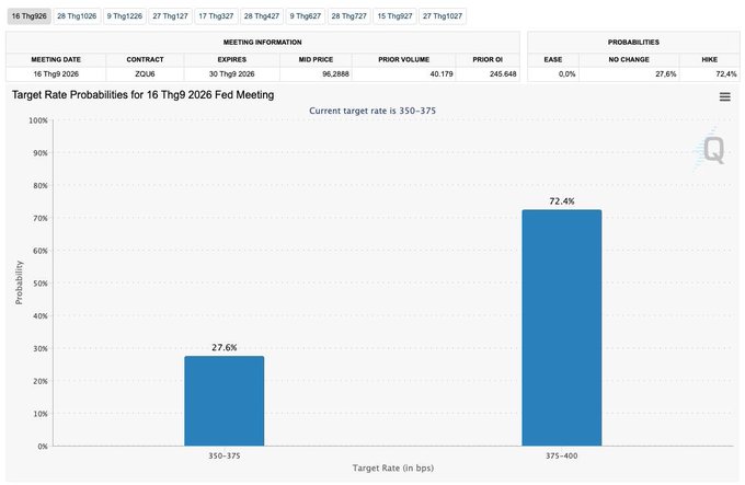 A bar graph of Fed target rate probabilities for the 16 Thg9 2026 meeting, showing a 27.6% probability for 350-375 bps and a 72.4% probability for 375-400 bps.