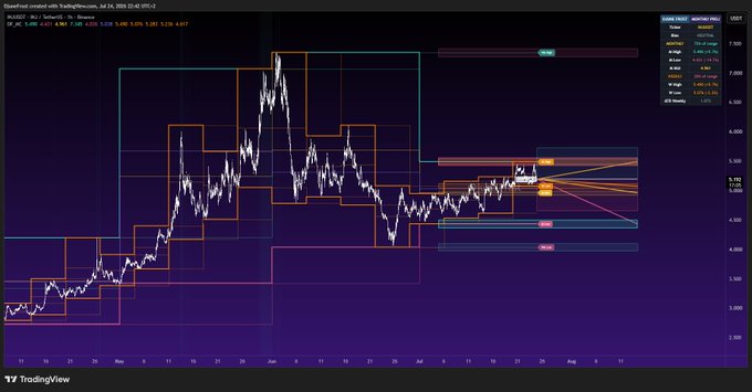 A TradingView financial chart displays price action for an asset on TradingView.com with various technical analysis overlays including pivot points, trend lines, and indicator boxes in orange and teal.