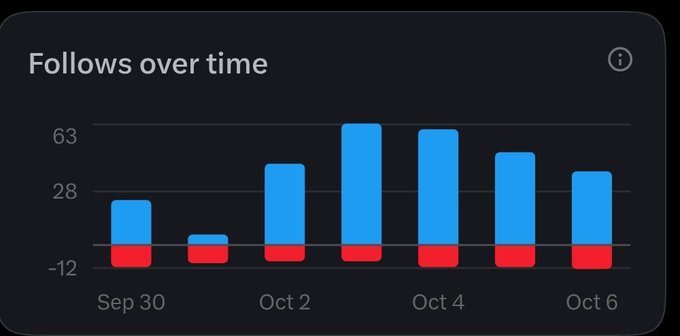 A bar chart titled 'Follows over time' displaying daily follower gains (blue) and losses (red) from Sep 30 to Oct 6, with gains peaking around Oct 3 and consistent small losses each day.