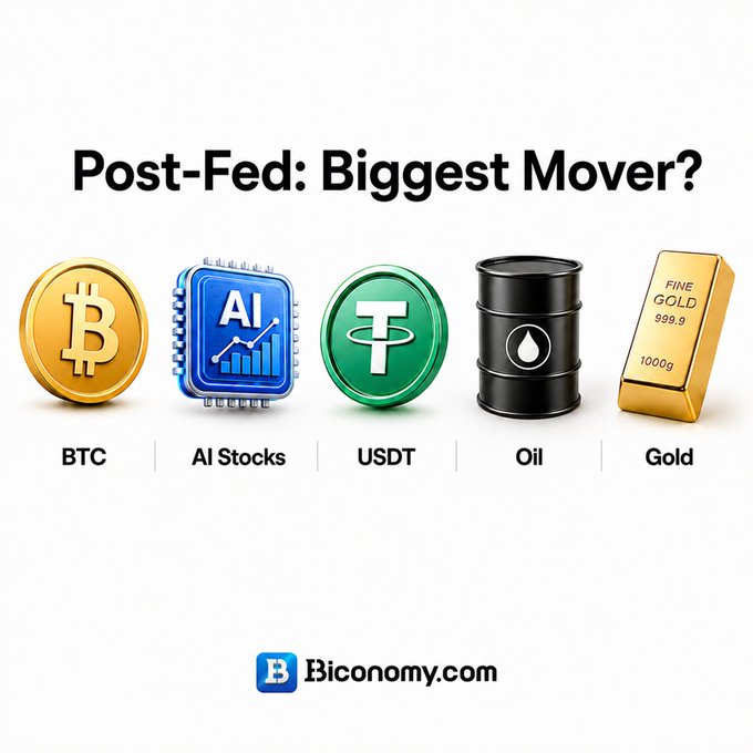 An infographic titled "Post-Fed: Biggest Mover?" showing five icons representing BTC (Bitcoin), AI Stocks (chip with growth chart), USDT (Tether), Oil (oil barrel), and Gold (gold bar), branded with "Biconomy.com" at the bottom.