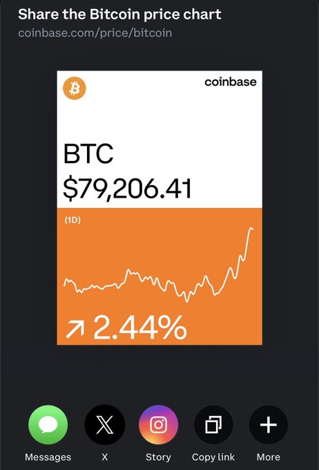 A screenshot of the Coinbase Bitcoin price chart showing BTC at $79,206.41 with a 2.44% daily increase. The accompanying comment "No retrace indeed, straight to 90k" reflects the strong upward momentum visible in the chart, suggesting the trader anticipates continued gains toward the $90,000 milestone without significant pullbacks.