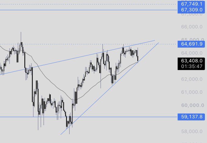 A Bitcoin (BTC) price chart showing recent consolidation around $63,408 within an ascending triangle pattern, with key resistance at $64,691-65,000 and support at $59,137, suggesting a clean technical setup for a potential breakout.
