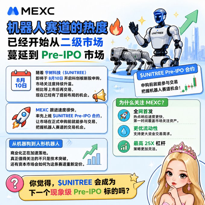 A MEXC promotional graphic in Chinese announcing that the heat of the robot track is spreading from the secondary market to the Pre-IPO market, featuring $UNITREE Pre-IPO contracts and a UNITREE robot illustration.