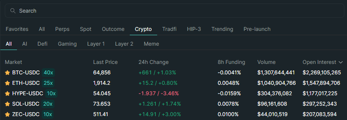 A cryptocurrency trading interface displays the Crypto market tab showing BTC-USDC at $64,856 (+1.03%), ETH-USDC at $1,914.2 (+0.80%), and notably HYPE-USDC at $54.045, down -3.46% with $1.937 in the red—visually reflecting the post's concern about Hyperliquid's declining price and the bearish sentiment surrounding the token.