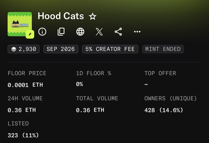 A Hood Cats NFT collection statistics panel showing a floor price of 0.0001 ETH with 323 items listed (11%), 428 unique owners (14.6%), and a 24H volume of 0.36 ETH. The image directly supports the post's observation about the listing dynamics, illustrating the current state of 323 listings at .0001 ETH that the commenter anticipates will shift to .001 ETH across 89 listings as the collection gains traction.