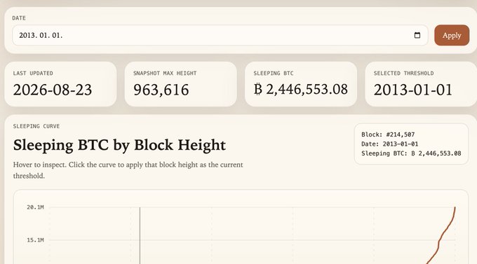 A dashboard interface titled "Sleeping BTC by Block Height" displays Bitcoin statistics, showing 2,446,553.08 sleeping BTC at block 214,507 (dated 2013-01-01), with a snapshot max height of 963,616 last updated 2026-08-23, visualizing the ~2.446 million unmoved coins referenced in the post about a fixed sleeping coins tracking bug.