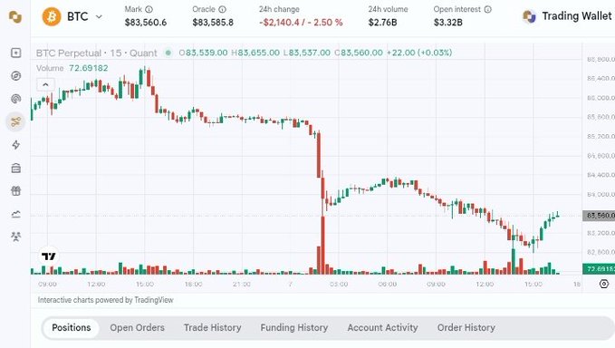 Trading chart for BTC Perpetual showing a Mark price of $83,560.6 with a 2.50% drop, displaying candlestick patterns and volume bars indicating a sharp downward trend.