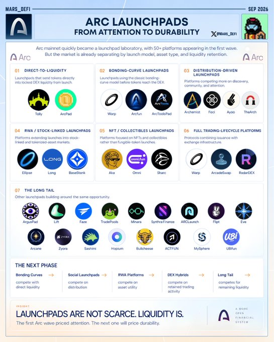 The image, titled "Arc Launchpads: From Attention to Durability" by MARS_DEFI (Sept 2026), categorizes 50+ Arc mainnet launchpads into seven models—Direct-to-Liquidity (Tally, ArcPad), Bonding-Curve (Warp, ArcFun), Distribution-Driven (Archemist, Fodi), RWA/Stock-Linked (Elipse, Long, BaseStork), NFT/Collectibles (Aka, Omni, Sharc), Full Trading-Lifecycle (Warp, ArcadeSwap, RadarDEX), and the "Long Tail"—illustrating the post's point that these platforms aren't competing uniformly but specialize across liquidity, asset type, and retention strategies, with the caption warning "Launchpads are not scarce. Liquidity is."
