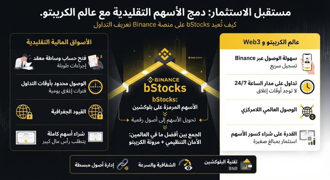A promotional graphic for "Binance bStocks" with Arabic text, highlighting features like traditional stock market access, instant deposits/withdrawals, geographical accessibility, simple stock buying, 24/7 crypto trading, American stock access, and stock purchasing power.