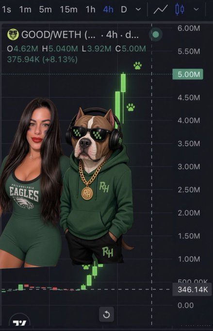 A meme-style chart image shows a green "GOOD/WETH" token at a new all-time high of 5.00M market cap (+8.13%), featuring a woman in a Philadelphia Eagles outfit alongside a dog wearing pixelated sunglasses, gold chain, and headphones labeled "RH," visually reinforcing the post's "Good Dogggg/Robinhood" rally theme.