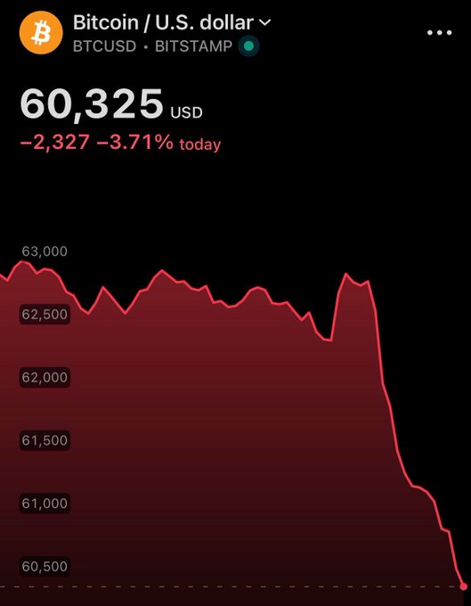 The image features a chart or graph with Bitcoin's price dropping towards $60,000 over several days. The reason for the drop could be related to factors such as economic instability, speculative selling by investors, or changes in market sentiment due to news events like regulatory changes or natural disasters. The post itself is likely trying to provide some explanation or insight into what is causing this decline in Bitcoin's price and how it might affect potential buyers or sellers of the cryptocurrency.