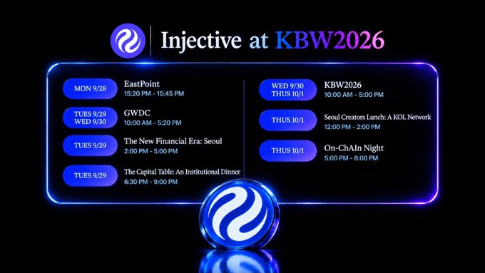 An event schedule graphic for 'Injective at KBW2026' listing sessions from Sept 28-Oct 1, including EastPoint, GWDC, 'The New Financial Era: Seoul,' 'The Capital Table: An Institutional Dinner,' KBW2026 main event, Social Creators Launch: AI KOL Network, and On-Chain Night.
