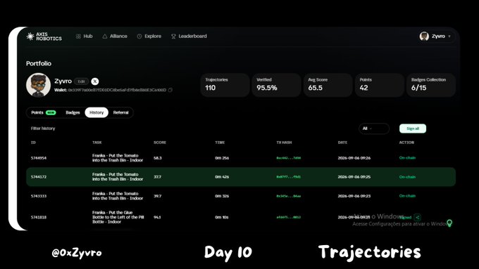 An Aixs Robotics portfolio dashboard for user Zyvro showing 110 trajectories, 95.5% verified rate, 65.5 average score, with Day 10 trajectory history at the bottom.