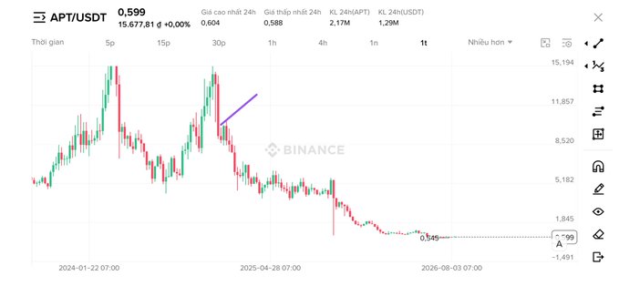 A Binance candlestick chart for APT/USDT showing a price of 0.599 USDT, displaying a significant downtrend from around $15 in January 2024 to $0.549, with a purple arrow marking a notable point on the chart.