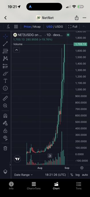 A smartphone screenshot shows a TradingView chart of NET/USDG (NetNet) on a decentralized exchange, displaying a dramatic price surge to an all-time high of 1,703.13 (up 19.76%) in early September, with candlesticks climbing vertically from near-zero levels in August. The visual perfectly captures the "Another day another $NET ATH" sentiment, illustrating the token's parabolic rally to new highs.