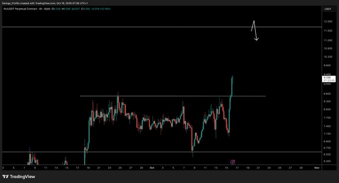A 4-hour USDT perpetual contract chart for $INJ on Bybit shows price breaking above a horizontal resistance level near $8.30, with a hand-drawn arrow pointing toward the $11.50–$12.00 target zone highlighted in the analysis.