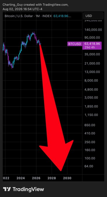 A TradingView chart of Bitcoin/U.S. Dollar (BTCUSD) priced at $63,418.96 shows a large red arrow predicting a dramatic crash from current levels down toward the $64-$250 range by 2030, visually reinforcing the post's bearish prediction that BTC will plummet to $5,000 despite currently trading near $63,418.