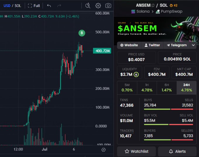 A DEX chart and trading dashboard for the $ANSEM/SOL token on Solana/Pumpswap, showing a price of $0.4007, market cap of $400.7M, and a strong upward price trend with a 4.78% gain over 24 hours, supporting the post's claim of a dormant wallet aping into $ANSEM at a ~$420M market cap.