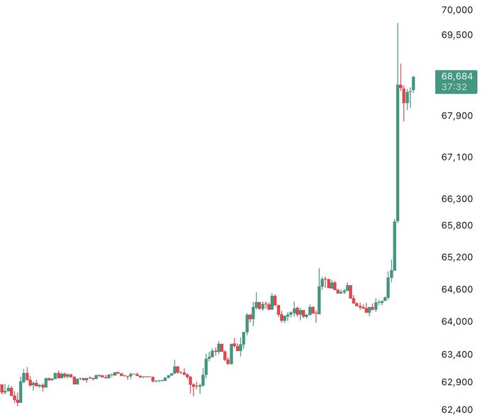 A Bitcoin (BTC) price chart shows a dramatic upward spike, with the latest price reaching **68,684** at **37:32**, accompanied by a sharp vertical rally from the ~62,400-65,000 range—visually confirming the post's claim that BTC is "EXPLODING."