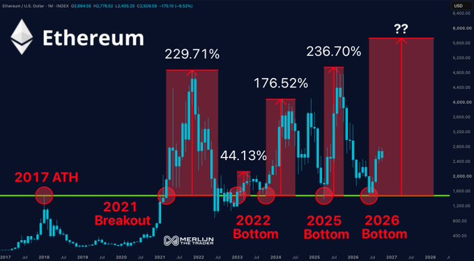 A long-term ETH/USD monthly candlestick chart from Merlin the Trader showing Ethereum's price action from 2017 to 2028, with historical bounce percentages of 229.71%, 44.13%, 176.52%, and 236.70% from the 2017 ATH support line (green), alongside an unknown projected 2026 bottom marked "??" that the chart implies could significantly exceed prior gains.
