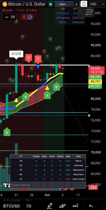 A TradingView chart for Bitcoin/U.S. Dollar (BTCUSD) showing a 1-day timeframe with current price at 85,643, ATR 2236, and a Tenkan/Kyun/Cloud indicator table at the bottom.