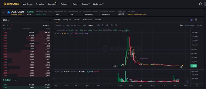 Binance cryptocurrency trading chart showing AXS/USDT pair with a price of 1,046 and a historical price chart displaying a major spike around 2021-2022.