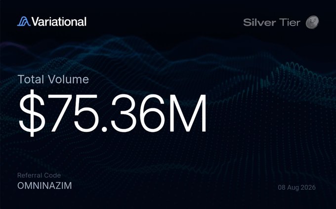 A Variational Silver Tier dashboard showing a total volume of **$75.36M** as of 08 Aug 2026, with the referral code **OMNINAZIM** displayed. This aligns with the post celebrating $75M in trading volume on Variational and aiming to hit $100M before September.