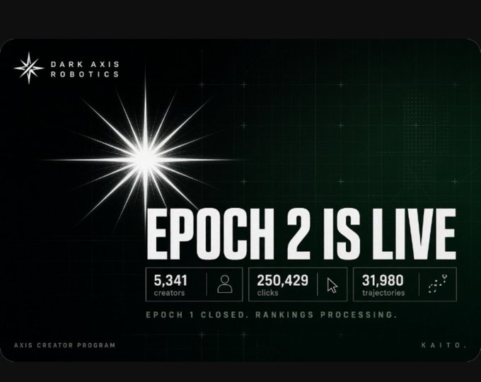 A promotional banner with a dark background and a bright starburst, announcing 'EPOCH 2 IS LIVE' by Dark Axis Robotics, displaying stats: 5,341 creators, 250,429 clicks, and 31,980 trajectories, with text reading 'EPOCH 1 CLOSED. RANKINGS PROCESSING.'
