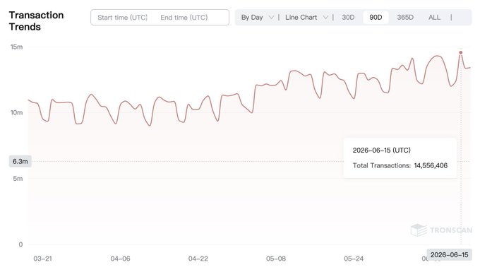 The image shows a line chart displaying data about daily transactions for TRON, a blockchain-based token network. It reveals that the number of transactions performed by TRON was 14.3 million within a short period of time. The chart also provides information on the day and the total amount spent in these transactions, which indicates significant user engagement with the platform.
