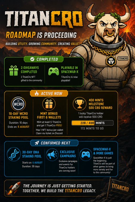 TitanCro cryptocurrency roadmap infographic showing completed, active, and confirmed next milestones including WCRO staking pool, mint bonuses, DNA staking pool, and SpaceWar-X gaming integration.