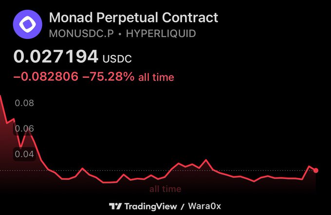 A TradingView chart from Wara0x shows the Monad Perpetual Contract (MONUSDC.P on Hyperliquid) trading at 0.027194 USDC, down 75.28% all time, supporting the post's claim that MON at ~3 cents is a buying opportunity despite the steep decline from its highs.