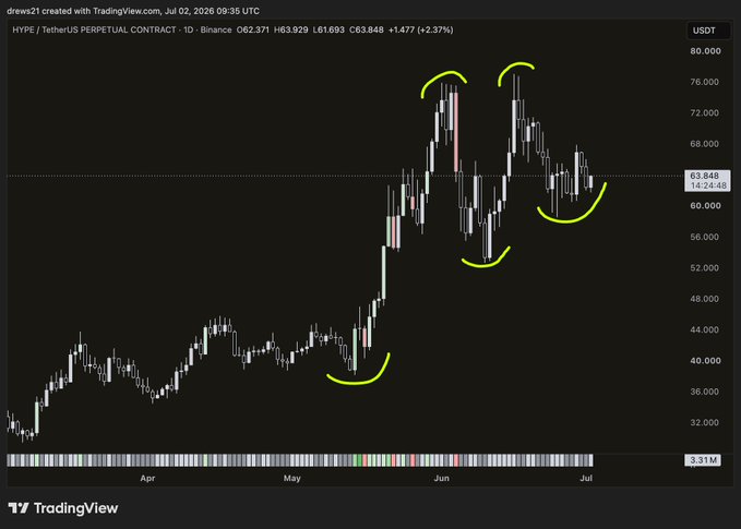 A TradingView daily candlestick chart of HYPE/USDT Perpetual Contract on Binance (drawns21) from April to July 2026 shows price climbing from ~$30,000 to highs near $76,000, with yellow annotations highlighting successive higher lows and rounded bottoms that confirm the prevailing higher-timeframe uptrend, contradicting bearish "top" calls despite the 24-hour underperformance noted in the post.