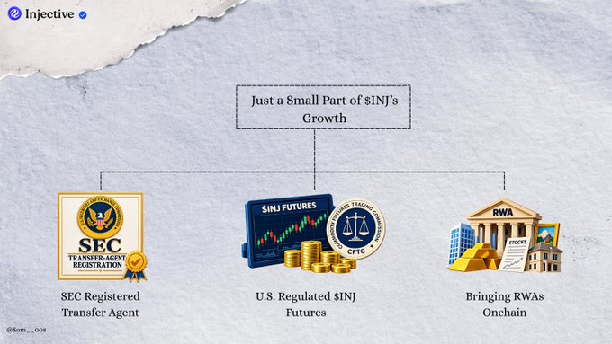 An Injective infographic titled 'Just a Small Part of $INJ's Growth' showing three pillars: SEC Registered Transfer Agent, U.S. Regulated $INJ Futures (CFTC), and Bridging RWAs Onchain.