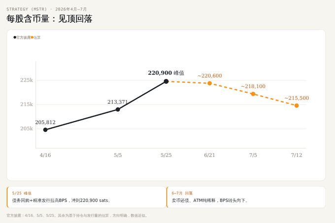 A line chart showing MicroStrategy (MSTR) weekly Bitcoin holdings per share from April to July 2026, peaking at 220,900 sats on 5/25 and declining to 215,500 sats by 7/12, illustrating how the company's recent stock and preferred share issuances (including the $450 million raise) have diluted per-share Bitcoin exposure despite accumulating more total BTC.