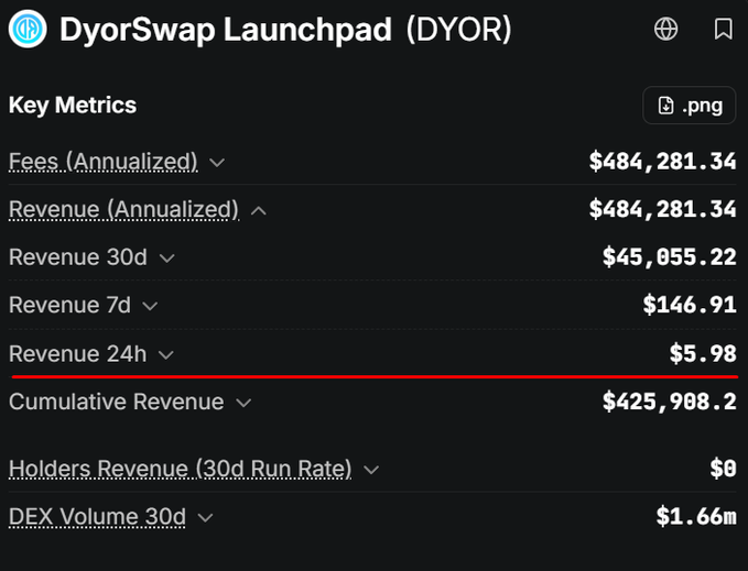 The image displays key financial metrics for the DyorSwap Launchpad (DYOR), including annualized fees and revenue of $484,281.34, a 30-day revenue of $45,855.22, and a cumulative revenue of $425,908.2, alongside a 30-day DEX volume of $1.66m. The accompanying post critiques a project (likely "stable") for hyping "meme szn" without follow-through, using the revenue figure to imply the project has significant funds to spend but isn't investing in meme tokens like $FEFER.