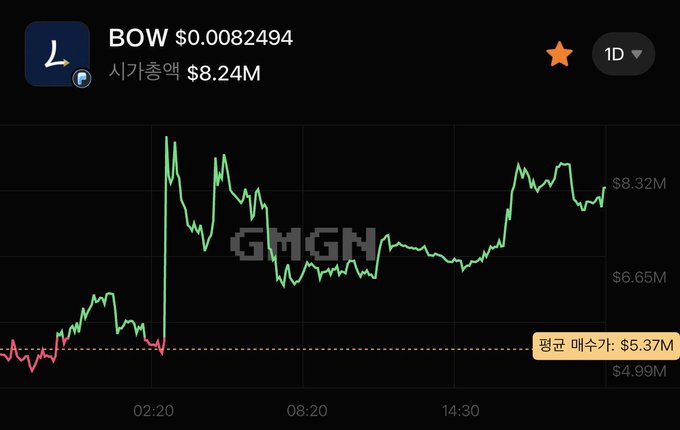 A cryptocurrency price chart for token BOW showing a value of $0.0082494 and market cap of $8.24M, with an average sale price marked at $5.37M on GMGN.