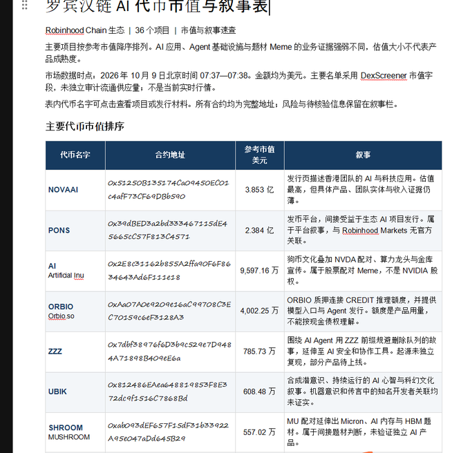 A Chinese-language table titled "Robinhood链 AI 代币市值与叙事表" (Robinhood Chain AI Token Market Cap & Narrative Table) listing AI-related tokens on the Robinhood Chain with their market caps and narratives, including NOVA AI ($385.3M), PONS ($238.4M), AI Artificial Iru ($95.97M), ORBIO/Orbio.so ($40.0225M), ZZZ ($7.8573M), UBIK ($6.0848M), and SHROOM/MUSHROOM ($5.5702M), illustrating the AI sector tokens highlighted in the post about Robinhood's next wave focusing on AI and crypto 2.0.