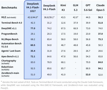 A benchmark comparison table titled 'Benchmarks' comparing AI models including DeepSeek V4.1-Flash-1017, DeepSeek V4.1-Flash, Kimi K3, GLM 5.3, GPT 5.6-So1, and Claude Opus 5 across categories like HLE, Terminal-Bench 4.0, and DeepSWE v1.1.