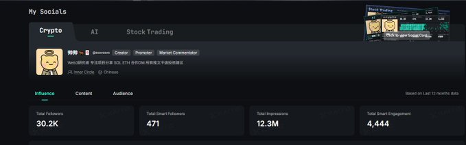 A social analytics dashboard from Kaito displays the "Crypto" category profile for the "r/IndoorCircle" subreddit, showing 30.2K total followers, 471 smart followers, 12.3M impressions, and 4,444 smart engagement over the last 12 months. The profile is tagged as a Creator, Promoter, and Market Commentator, with Chinese text indicating the community's focus on SOL, ETH, and memecoin analysis, which aligns with the post's discussion about resuming crypto market commentary activity.
