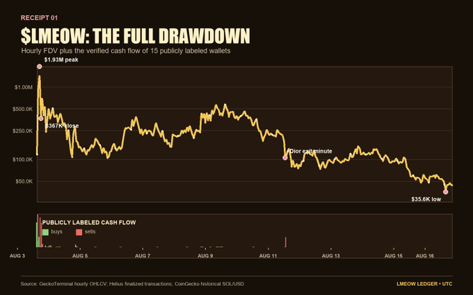 A financial chart titled '$LMEOW: THE FULL DRAWDOWN' showing hourly FDV from a $1.93M peak to a $35.6K low between August 3 and 16.
