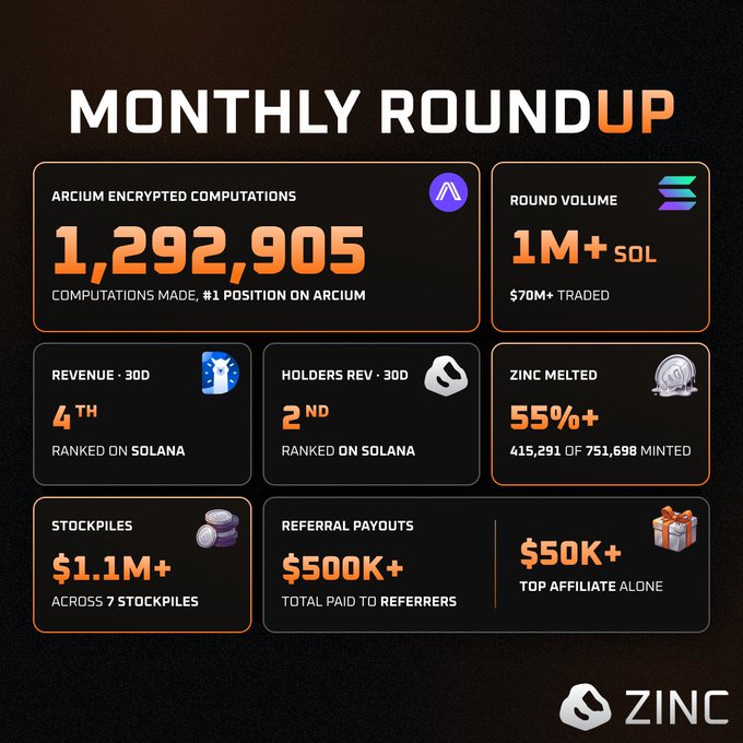 ZINC's monthly roundup highlights 1,292,905 Arcium encrypted computations (#1 on Arcium), 1M+ SOL round volume, $70M+ traded, 4th in revenue and 2nd in holders on Solana, 55%+ zinc melted (415,291 of 751,698 minted), $1.1M+ across 7 stockpiles, and $500K+ in referral payouts with $50K+ to the top affiliate—showcasing the project's strong ecosystem presence and steady dev execution that the post references as reasons for continued bullish sentiment.