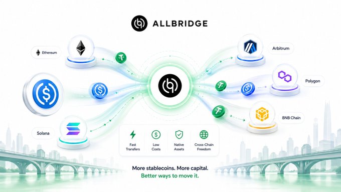An infographic for 'ALLBRIDGE' showing cross-chain cryptocurrency transfers between Ethereum, Arbitrum, Polygon, BNB Chain, and Solana, with the tagline 'More stablecoins. More capital. Better ways to move it.'
