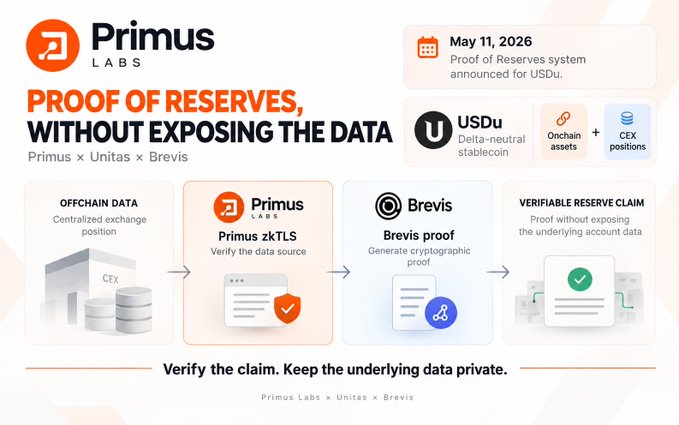 An infographic by Primus Labs announcing a 'Proof of Reserves' system launching May 11, 2026, in collaboration with Unitas and Brevis, showing a workflow from off-chain data to verifiable reserve claims while keeping underlying data private.