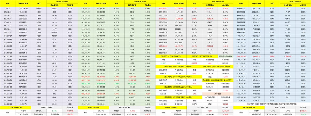 A financial spreadsheet displaying cryptocurrency market data in Chinese, with columns for price, 24-hour quantity, total, and percentage change, alongside dates like "2026.8.19" and "2028.8.19".