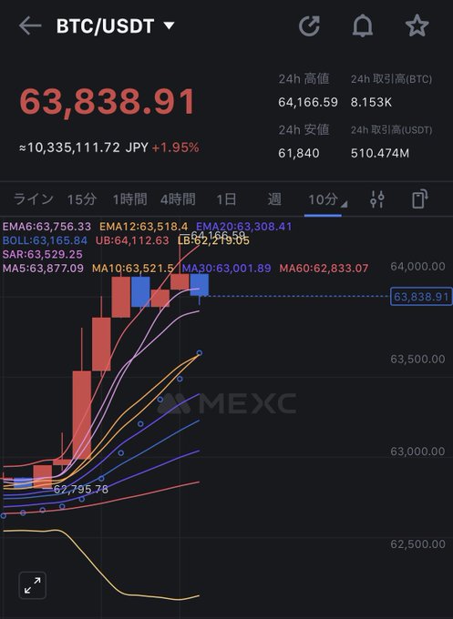 A BTC/USDT chart on MEXC shows Bitcoin trading at $63,838.91 (about ¥10,335,111.72), up 1.95%, illustrating the post's claim that BTC is rallying on cooling US CPI data and rate cut expectations.