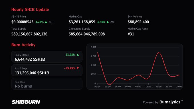 A SHIB cryptocurrency dashboard showing price ($0.00000543), market cap ($3,201,158,059), and burn activity metrics including 6,644,432 $SHIB burned in 24 hours.