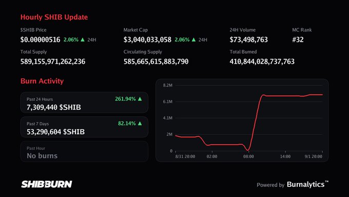 A 'Hourly SHIB Update' dashboard from SHIBBURN (powered by Burnalytics) showing SHIB price at $0.00000516, market cap of $3.04B, and a burn activity graph showing a sharp spike to over 7M $SHIB burned in the past 24 hours.