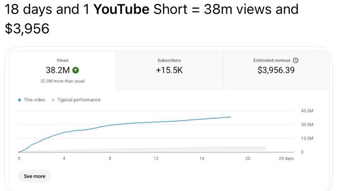 A YouTube analytics screenshot showing '18 days and 1 YouTube Short = 38m views and $3,956', with 38.2M views, +15.5K subscribers, and $3,956.39 estimated revenue.